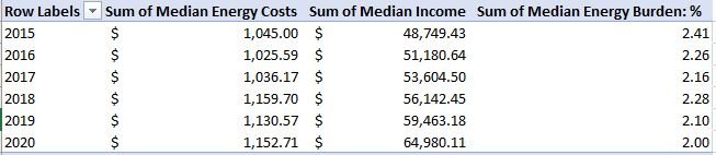 Median Percentage of Energy Burden Per Year