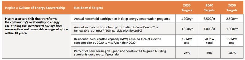 Inspire a culture of Energy Stewardship