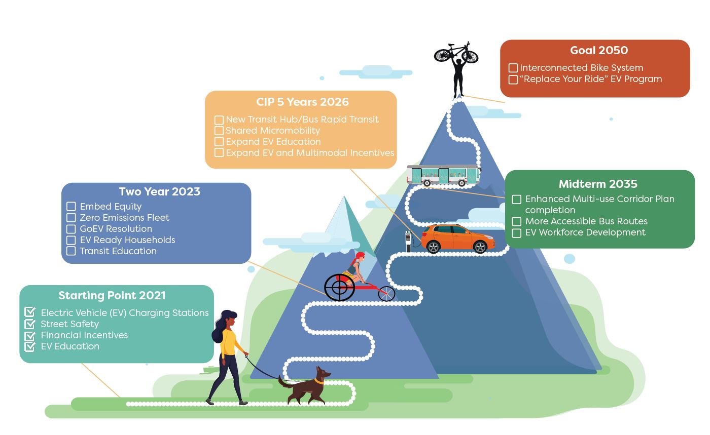 A trail going up a mountain with different steps from the Transportation Roadmap.