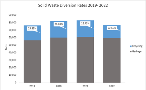 Diversion Rates Graph 2019-2022