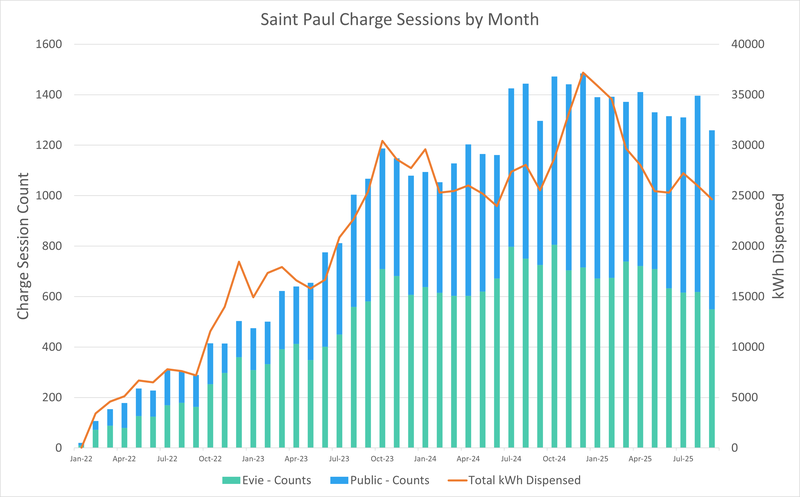 Saint Paul Sessions through September 2025